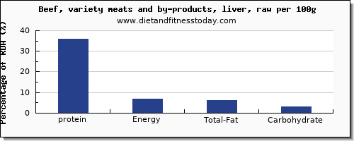 protein and nutrition facts in beef liver per 100g